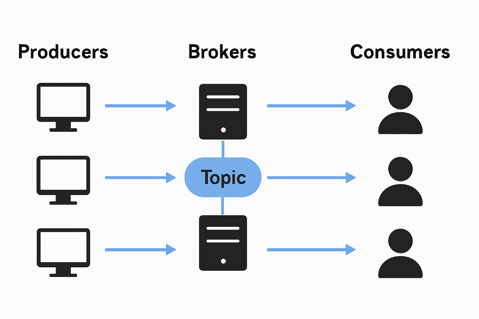 Kafka architecture diagram showing producers, brokers, topics, and consumers